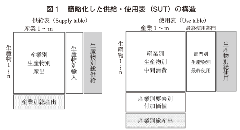 供給・使用表の構造